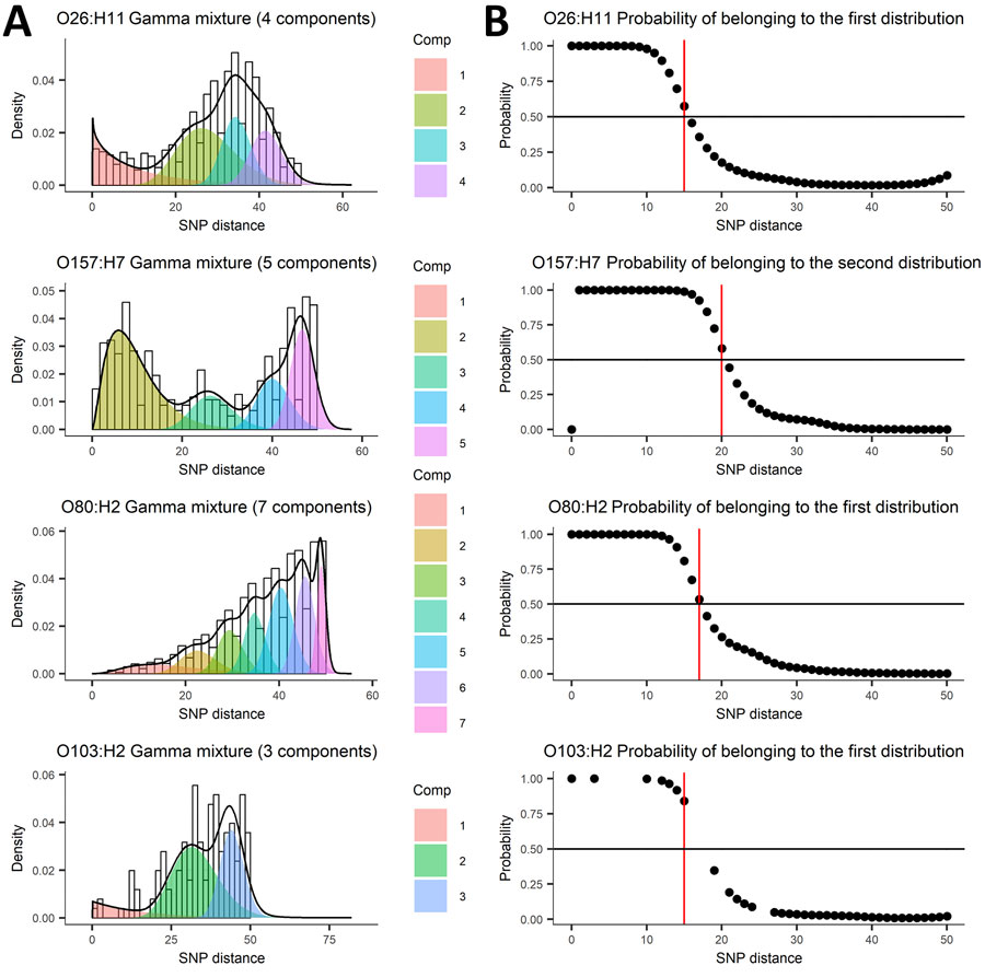 Mixture of distributions model applied to SNP distance data from 5 years of routine whole-genome sequencing for epidemiologic surveillance of Shiga toxin–producing Escherichia coli, France, 2018–2022. A) Number of components fit to the data distribution; B) threshold represented as a probability of belonging to the first or second distribution. Shiga toxin–producing Escherichia coli serotypes are shown for each panel. Comp, component; SNP, single nucleotide polymorphism.