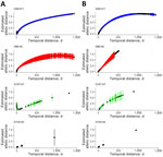 Regression from hierarchical clustering at a threshold of 5 allelic differences from 5 years of routine whole-genome sequencing for epidemiologic surveillance of Shiga toxin–producing Escherichia coli, France, 2018–2022. A) Allelic distance; B) SNP distance. Distances calculated as a function of time in days by multivariable fractional polynomial linear regression. Black circles indicate estimated allelic or SNP distance for each observed temporal distance in days; blue, red, green, and black vertical lines, 95% CIs of the estimated genomic distances for each observed temporal distance in days. SNP, single-nucleotide polymorphism.