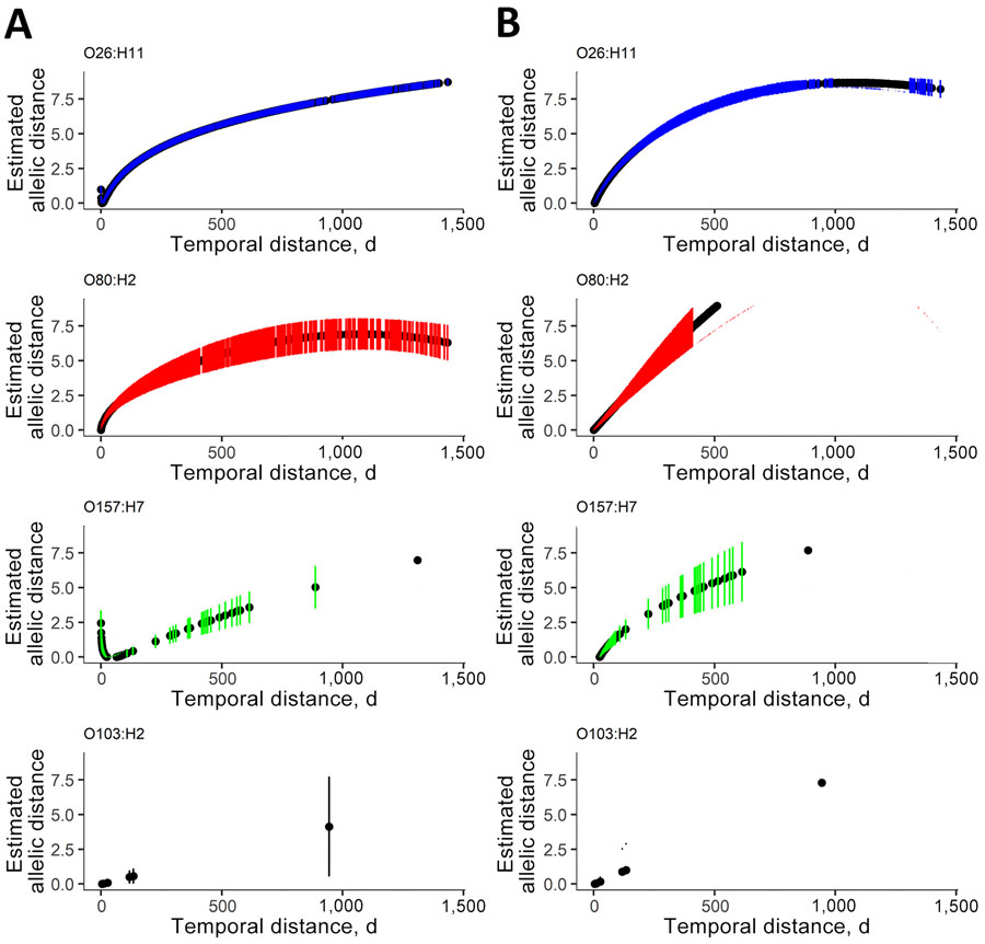 Regression from hierarchical clustering at a threshold of 5 allelic differences from 5 years of routine whole-genome sequencing for epidemiologic surveillance of Shiga toxin–producing Escherichia coli, France, 2018–2022. A) Allelic distance; B) SNP distance. Distances calculated as a function of time in days by multivariable fractional polynomial linear regression. Black circles indicate estimated allelic or SNP distance for each observed temporal distance in days; blue, red, green, and black vertical lines, 95% CIs of the estimated genomic distances for each observed temporal distance in days. SNP, single-nucleotide polymorphism.