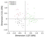 Farm typologies identified after hierarchical cluster analysis in study of drivers of Crimean-Congo hemorrhagic fever in natural host and effects of control measures, Bulgaria. First, multiple correspondent analysis was performed to transform correlated variables into a small number of synthetic uncorrelated factors. Hierarchical cluster analysis was then used to group farms into clusters according to their level of similarity with respect to the factors created by the multiple correspondent analysis. Data were collected during October 2017 from 120 commercial sheep farms in Burgas and Kardhzali Provinces in Bulgaria. Typology (cluster) 1 (n = 54) comprised mixed farms, most of which were located in Kardhzali Province. Lambs were kept outdoors during the day and indoors at night, and all farms reported applying tick control by spraying animals with acaracides. Typology (cluster) 2 (n = 26) comprised most of the meat farms located in either Kardhzali or Burgas Province. Most farms kept lambs outdoors during the day and indoors at night. One third of those farms did not use tick control measures for animals. Typology (cluster) 3 (n = 40) comprised most of the dairy farms; most were located in Burgas Province. Lambs were kept indoors at all times until weaning. Most farms reported applying tick control either by dipping or spraying animals with acaracides.