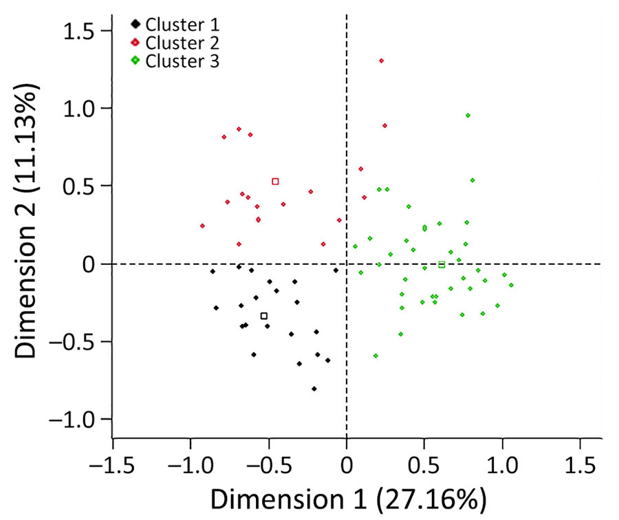 Farm typologies identified after hierarchical cluster analysis in study of drivers of Crimean-Congo hemorrhagic fever in natural host and effects of control measures, Bulgaria. First, multiple correspondent analysis was performed to transform correlated variables into a small number of synthetic uncorrelated factors. Hierarchical cluster analysis was then used to group farms into clusters according to their level of similarity with respect to the factors created by the multiple correspondent analysis. Data were collected during October 2017 from 120 commercial sheep farms in Burgas and Kardhzali Provinces in Bulgaria. Typology (cluster) 1 (n = 54) comprised mixed farms, most of which were located in Kardhzali Province. Lambs were kept outdoors during the day and indoors at night, and all farms reported applying tick control by spraying animals with acaracides. Typology (cluster) 2 (n = 26) comprised most of the meat farms located in either Kardhzali or Burgas Province. Most farms kept lambs outdoors during the day and indoors at night. One third of those farms did not use tick control measures for animals. Typology (cluster) 3 (n = 40) comprised most of the dairy farms; most were located in Burgas Province. Lambs were kept indoors at all times until weaning. Most farms reported applying tick control either by dipping or spraying animals with acaracides.