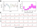 Estimated FOI of Crimean-Congo hemorrhagic fever virus for 32 commercial sheep farms in Burgas Province, Bulgaria. Sheep were vaccinated and tested for virus IgG over a 6-month follow-up. A) Baseline FOI for each farm. Circles indicate posterior medians; error bars indicate 95% credible intervals. B) Relative FOIs during each sampling period. Posterior median (solid black lines), interquartile range (dashed black lines), and 95% credible interval (purple shading) are indicated. C) Posterior median FOI for unvaccinated (solid lines) and vaccinated (dashed lines) animals in each farm. Each plot represents data from 1 farm. Seroconversion was determined on the basis of virus nucleoprotein IgG levels. FOI, force of infection.