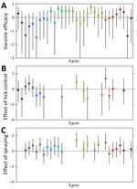 Effects of control measures on the force of infection for Crimean-Congo hemorrhagic fever virus at 32 sheep farms in Burgas Province, Bulgaria. A) Estimated vaccine efficacy of the Crimean-Congo hemorrhagic fever–modified vaccinia virus Ankara vaccine. B) Effect of tick control at farms. C) Effect of spraying. Circles indicate posterior medians; error bars indicate 95% credible intervals. Horizontal dotted line indicates no effect.