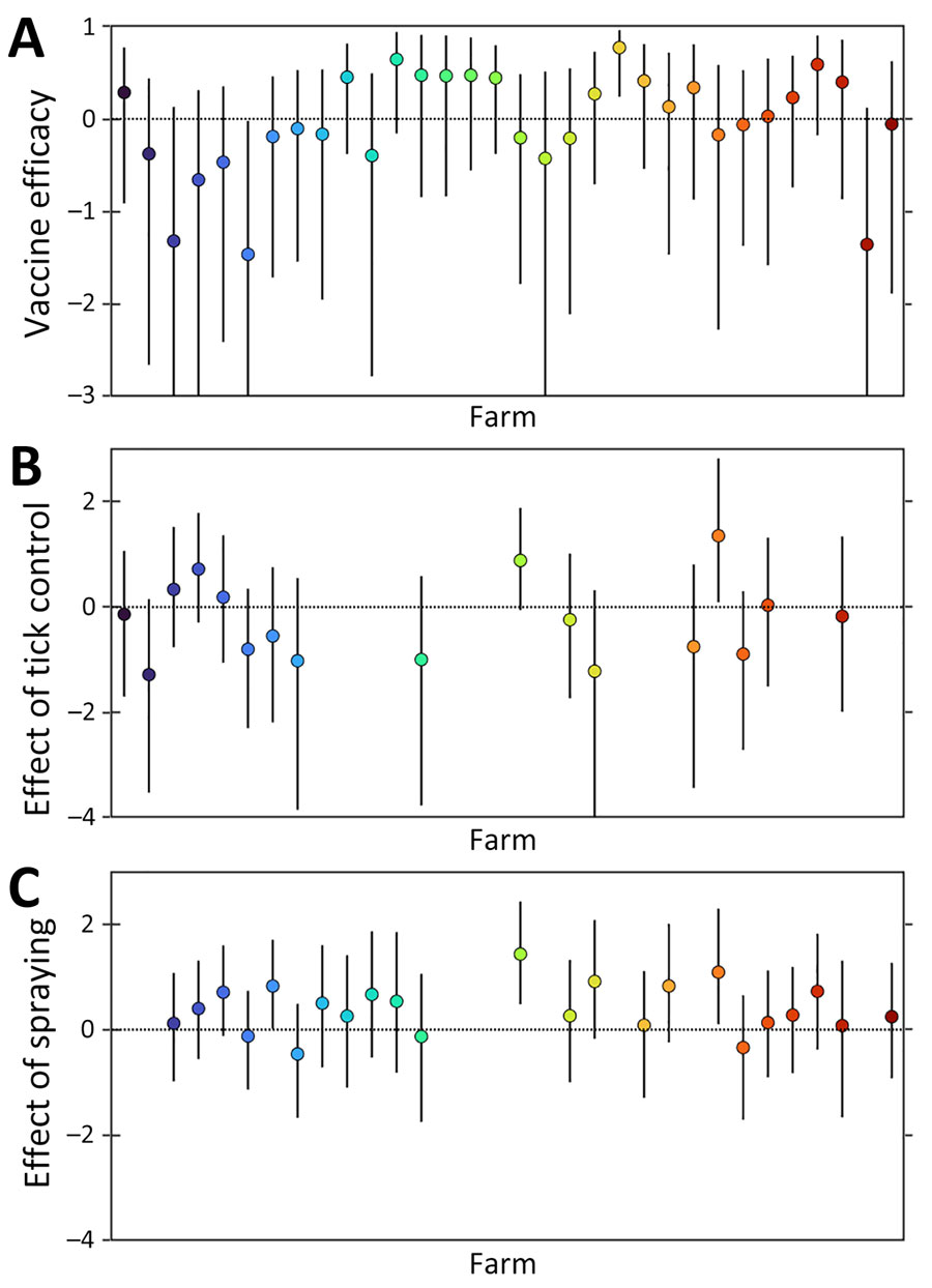 Effects of control measures on the force of infection for Crimean-Congo hemorrhagic fever virus at 32 sheep farms in Burgas Province, Bulgaria. A) Estimated vaccine efficacy of the Crimean-Congo hemorrhagic fever–modified vaccinia virus Ankara vaccine. B) Effect of tick control at farms. C) Effect of spraying. Circles indicate posterior medians; error bars indicate 95% credible intervals. Horizontal dotted line indicates no effect.