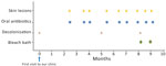 Timeline of symptoms and treatment of child experiencing recurrent skin infections caused by Panton-Valentine leukocidin and exfoliative toxin E double-positive methicillin-susceptible Staphylococcus aureus clonal complex 188 clone, Japan.
