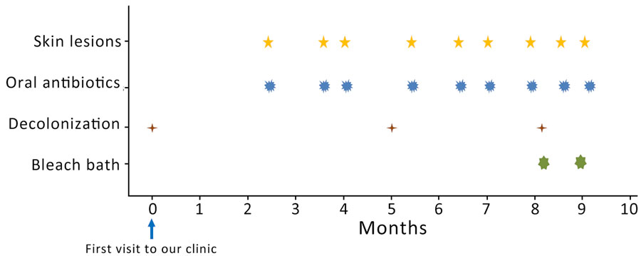 Timeline of symptoms and treatment of child experiencing recurrent skin infections caused by Panton-Valentine leukocidin and exfoliative toxin E double-positive methicillin-susceptible Staphylococcus aureus clonal complex 188 clone, Japan.