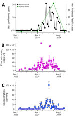 Comparison of case reports and wastewater surveillance reports from study of community infections linked with parvovirus B19 genomic DNA in wastewater, Montgomery County, Texas, USA, 2023–2024. A) Numbers of confirmed parvovirus infections and hydrops fetalis logged into Epic Cosmos (https://cosmos.epic.com) for the county. Data on fetal hydrops were provided quarterly; parvovirus infection data were provided weekly. Scales for the y-axes differ substantially to underscore patterns but do not permit direct comparisons. B, C) Concentrations of parvovirus B19 DNA in wastewater solids (in units of copies/gram of dry weight) at WWTP186 (B) and WWTP187 (C). Solid circles indicate parvovirus B19  was detected, open circles that it was not detected; error bars indicate SDs. Note the broken y-axis in panel B. For the case and syndromic data, numbers ≤10 are redacted and reported as 10. Kendall tau between weekly cases and wastewater concentrations for WWTP186 was 0.56 and between weekly cases and wastewater concentrations for WWTP187 was 0.52 (p<0.0001). WWTP, wastewater treatment plant.