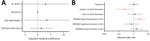 Multivariable model results for 6- to 12-month primary and secondary outcomes for patients hospitalized with respiratory syncytial virus by age in a study of long-term illness in adults hospitalized for respiratory syncytial virus disease or COVID-19, United States, February 2022–September 2023. Models compared persons <60 years of age to those >60 years of age. Results are presented separately for continuous (A) and binary or ordinal (dyspnea) (B) outcomes. The earliest completed survey from 6, 9, or 12 months was included. Models were additionally adjusted for sex, race/ethnicity, smoking status, baseline functional limitations, and number of organ systems affected by chronic disease. For outcome models with baseline data available (Katz, Lawton, and SF-36 PF), the matching retrospective baseline variable was included. Red indicates statistically significant effects. Error bars indicate 95% CIs. Vertical dotted lines indicate a null result value for that model type. Outcomes where higher values indicate worse illness for those <60 years of age: CAP-Sym total score, dyspnea, Lawton >1 point decrease, Katz >1 point decrease, and PROMIS Sleep Disturbance >1 SD. Details on each testing scale are provided in the text.