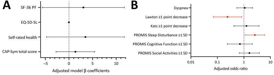 Multivariable model results for 6- to 12-month primary and secondary outcomes for patients hospitalized with respiratory syncytial virus by age in a study of long-term illness in adults hospitalized for respiratory syncytial virus disease or COVID-19, United States, February 2022–September 2023. Models compared persons <60 years of age to those >60 years of age. Results are presented separately for continuous (A) and binary or ordinal (dyspnea) (B) outcomes. The earliest completed survey from 6, 9, or 12 months was included. Models were additionally adjusted for sex, race/ethnicity, smoking status, baseline functional limitations, and number of organ systems affected by chronic disease. For outcome models with baseline data available (Katz, Lawton, and SF-36 PF), the matching retrospective baseline variable was included. Red indicates statistically significant effects. Error bars indicate 95% CIs. Vertical dotted lines indicate a null result value for that model type. Outcomes where higher values indicate worse illness for those <60 years of age: CAP-Sym total score, dyspnea, Lawton >1 point decrease, Katz >1 point decrease, and PROMIS Sleep Disturbance >1 SD. Details on each testing scale are provided in the text.