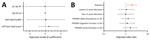 Multivariable model results for 6- to 12-month primary and secondary outcomes for patients in a study of long-term illness in adults hospitalized for respiratory syncytial virus disease or COVID-19, United States, February 2022–September 2023. The earliest completed survey from 6, 9, or 12 months was included. Results are presented separately for continuous (A) and binary or ordinal (dyspnea) (B) outcomes. Models were additionally adjusted for sex, race/ethnicity, smoking status, baseline functional limitations, number of organ systems affected by chronic disease. For outcome models with baseline data available (Katz, Lawton, and SF-36 PF), the matching retrospective baseline variable was included. Red indicates statistically significant effects. Error bars indicate 95% CIs. Vertical dotted lines indicate a null result value for that model type. The following are those outcomes where higher values indicate worse illness for those with respiratory syncytial virus: CAP-Sym total score, dyspnea, Lawton >1 point decrease, Katz >1 point decrease, and PROMIS Sleep Disturbance >1 SD. Details on each testing scale are provided in the text.