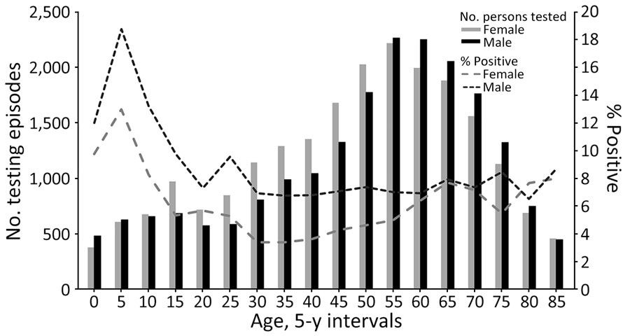 Lyme disease serologic testing episodes and percentage positivity by patient age and sex for Lyme disease testing practices, Wisconsin, USA, 2016–2019.