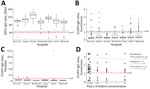 ELISA reactivity for Rift Valley and Crimean-Congo hemorrhagic fever viruses, Benin, 2022–2023. IgG ELISA (ID.Vet, https://bioadvance.life/en/id-vet-2) for RVFV for which a sample/negative percentage <40.0 is considered positive. IgG ELISAs (Euroimmun, https://www.euroimmun.com; Panadea Diagnostics, https://www.panadea-diagnostics.com) for CCHFV for which ratios >1.1 are considered positive according to the manufacturer. A) RVFV competitive ELISA (ID.Vet) using nucleoprotein as antigen. Positive samples, n = 10/650. B) CCHFV indirect ELISA (Euroimmun) using nucleoprotein as antigen. Positive samples, n = 40/650. C) CCHFV immune complex capture ELISA (Panadea) using nucleoprotein as antigen. Positive samples, n = 5/92. D) Reduced indirect IgG ELISA reactivity of CCHFV (Euroimmun) with poly-L-histidine concentrations of 0.01, 0.05, 0.10, 0.50, 1.00, and 2.00 mg/mL. Box plots show sample distribution, displaying medians (thick lines within boxes) and interquartile ranges (box top and bottom edges); whiskers indicate 1.5× interquartile range. Red lines show cutoff levels for ELISAs; gray shading shows the area for borderline results; black triangles show samples positive by RVFV immunofluorescence assay; blue triangles show samples positive by CCHFV immunofluorescence assay. The Spearman correlation was performed in R, and boxplots for RVFV and CCHFV were plotted using the ggplot2 package in R (https://www.r-project.org). Because of the low detection rates of RVFV-specific and CCHFV-specific IgG, negative reverse transcription PCR results, and low serum volumes, we did not perform IgM analyses. CCHFV, Crimean-Congo hemorrhagic fever virus; RVFV, Rift Valley fever virus.