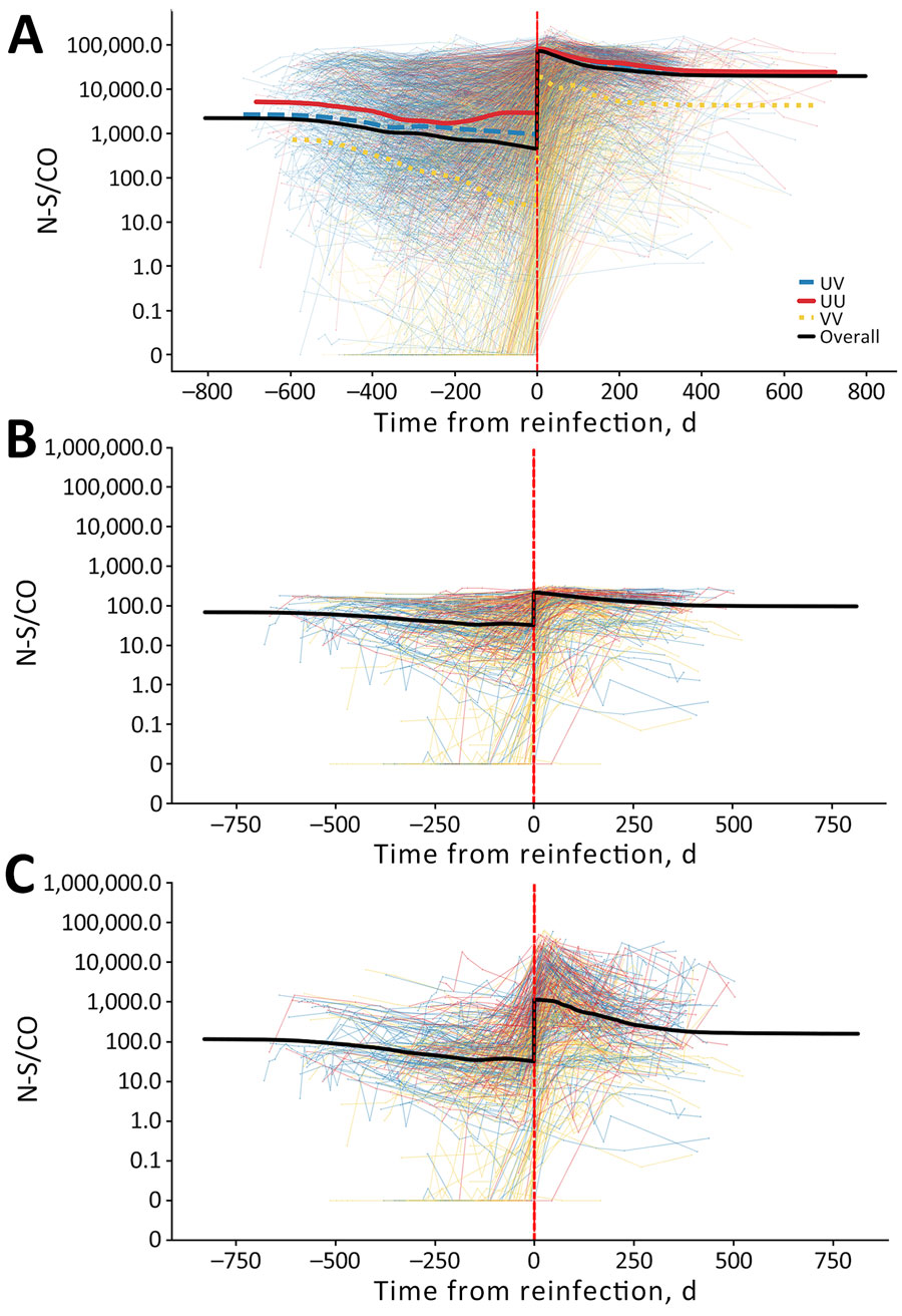 Individual anti-N S/CO trajectories before and after swab-confirmed reinfection in vaccinated and unvaccinated participants in study of detection of SARS-CoV-2 reinfections using nucleocapsid antibody boosting. A) S/CO trajectories with neat-only anti-N testing of all donors with reinfections in the study. B) Trajectories of test results from 434 donors with reinfections subjected to expanded dynamic range dilutional anti-N testing; neat results only. C) Trajectories of test results from the same 434 donors with reinfections subjected to dilutional anti-N testing; dilutional (expanded dynamic range) testing results only. Images show average anti-N trajectories of donors who experienced reinfections, with and without expanded dynamic range testing, stratified by vaccination status. Time represents days before or after swab-confirmed reinfection (vertical red dashed line). N, nucleocapsid; S/CO, signal-to-cutoff ratio; UU, unvaccinated at the time of first infection and reinfection; UV, unvaccinated at first infection and vaccinated at reinfection; VV, vaccinated at first infection and reinfection.