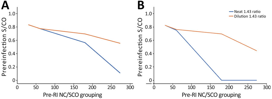 Effect of prereinfection anti-N S/CO on performance of boosting thresholds in study of detection of SARS-CoV-2 reinfections using nucleocapsid antibody boosting. A) Sensitivity by prereinfection anti-N S/CO using neat and dilutional testing for the unweighted threshold (>1.43); B) sensitivity by prereinfection anti-N S/CO using neat and dilutional testing for the weighted threshold (>2.33). S/CO, signal-to-cutoff ratio.