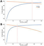 PPV and NPV in a study of detection of SARS-CoV-2 reinfections using nucleocapsid antibody boosting. A) Unweighted threshold ratio >1.43. B) Weighted threshold ratio >2.33. Predictive values were calculated as a function of percentage of a population of blood donors experiencing SARS-CoV-2 reinfection, at different rates of reinfection. Vertical red lines indicate the proportions reinfected that represent the optimal scenarios for the given threshold ratio, i.e., where PPV and NPV are simultaneously maximized. NPV, negative predictive value; PPV, positive predictive value.