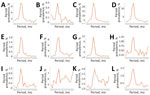 Period prevalence of selected coccidioidomycosis symptoms among commercially insured patients with coccidioidomycosis, United States, July 2017‒January 2023. Prevalence is shown for chest pain (A), chills (B), cough (C), dyspnea (D), erythema nodosum or multiforme (E), fatigue (F), fever (G), headache (H), hyperhidrosis (I), joint pain (J), weakness (K), and weight loss (L). The index period (0–29 days after index date) is shown with a dotted line. Data for myalgia are not shown because period prevalence was <1%. X-axis labels represent the beginning of 1-month follow-up periods relative to the index date (e.g., –6 refers to the period of 6–5 months before the index date). 