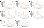 Period prevalence of selected symptoms from infection-associated chronic conditions and illnesses among commercially insured patients with coccidioidomycosis, United States, July 2017‒January 2023. Prevalence is shown for anxiety (A), depression (B), dizziness (C), insomnia (D), irritable bowel syndrome (E), palpitations (F), sleep apnea (G), and tinnitus (H). The index period (0–29 days after index date) is shown with a dotted line. Anger, hypoactive sexual desire disorder, and paresis are not shown because prevalence was <0.1% in all periods. X-axis labels represent the beginning of 1-month follow-up periods relative to the index date (e.g., –6 refers to the period of 6–5 months before the index date).