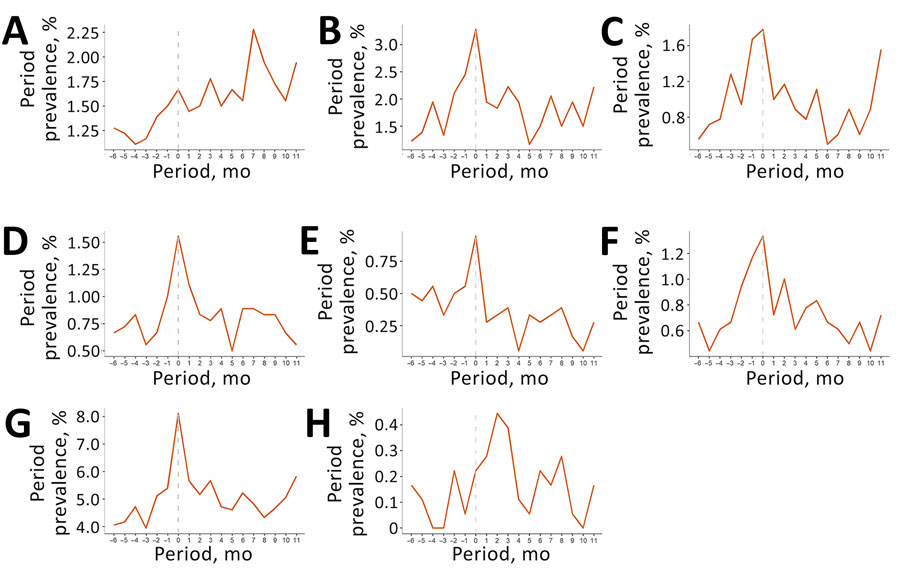 Period prevalence of selected symptoms from infection-associated chronic conditions and illnesses among commercially insured patients with coccidioidomycosis, United States, July 2017‒January 2023. Prevalence is shown for anxiety (A), depression (B), dizziness (C), insomnia (D), irritable bowel syndrome (E), palpitations (F), sleep apnea (G), and tinnitus (H). The index period (0–29 days after index date) is shown with a dotted line. Anger, hypoactive sexual desire disorder, and paresis are not shown because prevalence was <0.1% in all periods. X-axis labels represent the beginning of 1-month follow-up periods relative to the index date (e.g., –6 refers to the period of 6–5 months before the index date).