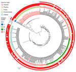 Phylogenetic analysis of distinct Salmonella enterica serovar Enteritidis lineage since 2020, South Korea. Maximum-likelihood phylogenetic tree was constructed for whole-genome single-nucleotide polymorphisms of Salmonella Enteritidis from South Korea (n = 223) and isolates sequenced in this study (n = 38). Red text indicates isolates from this study. Innermost ring indicates clades separated by using FastBAPS (20), followed by sources of isolates. Five outer rings indicate the presence of different prophages; red boxes indicate the presence of prophages with a total count of >30. Isolation year is indicated at the end of each isolate number. Scale bar indicates number of single-nucleotide polymorphisms per site.