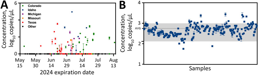 Virus and bovine ribonuclease P (RP_Bov) concentrations for all retail milk samples as measured by digital PCR in study of methods to monitor influenza A(H5N1) virus in dairy cattle milk, Massachusetts, USA. A) Concentration of H5N1 as a function of processing state and expiration date. B) RP_Bov data for all samples. The gray-shaded region corresponds to the average RP_Bov concentration of all data +1 SD. Error bars indicate +1 SD.