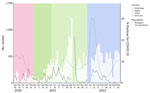 Predeparture COVID-19 test positivity among refugees by week of arrival in the United States (November 24, 2020–June 11, 2022) in study of test results and vaccination coverage among US-bound refugees, 2020–2022. Among refugees, weeks with <20 persons tested were suppressed. White bars indicate number of persons tested; dotted and solid lines indicate percentage positivity. Data for US population COVID-19 test positivity from National Respiratory and Enteric Virus Surveillance System (https://data.cdc.gov/Laboratory-Surveillance/Percent-Positivity-of-COVID-19-Nucleic-Acid-Amplif/gvsb-yw6g/about_data).