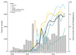 Predeparture completion of a primary COVID-19 vaccine series among adult refugees by month of arrival in the United States (November 24, 2020–December 31, 2022) in study of test results and vaccination coverage among US-bound refugees, 2020–2022. November 2020 represents November 24–30, 2020. Gray bars indicate number of arrivals; colored lines indicate percentage of persons completing primary vaccine series. 