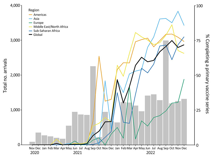 Predeparture completion of a primary COVID-19 vaccine series among adult refugees by month of arrival in the United States (November 24, 2020–December 31, 2022) in study of test results and vaccination coverage among US-bound refugees, 2020–2022. November 2020 represents November 24–30, 2020. Gray bars indicate number of arrivals; colored lines indicate percentage of persons completing primary vaccine series.