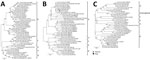 Phylogenetic analysis of SFTSV small (321 bp) (A), medium (477 bp) (B), and large (696 bp) (C) segments from human patient and dog, South Korea. Clustal X version 2.1 (http://www.clustal.org/clustal2) was used to construct the phylogenetic trees by using neighbor-joining with 1,000 bootstrap replicates. Genotypes of SFTSV are labeled (a, b, d, e, f). BLASTn (https://blast.ncbi.nlm.nih.gov) analysis revealed and nucleotide identity with reference SFTSV strain MF094812 of 99.44% (534/537) for the patient sample and 99.45% (541/544) for the dog sample; nucleotide identity with reference SFTSV strain MF094735 was 99.62% (785/788) for the patient sample and 99.63% (802/805) for the dog sample. The large segment nested PCR results showed 100% identity between the 2 samples. Scale bar indicates number of nucleotide substitutions per site. SFTSV, severe fever with thrombocytopenia syndrome virus.