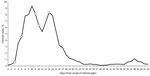 Epidemic curve for clinical cases of influenza A virus in 3 affected dairy herds in California, USA. We averaged the percentage of daily cases over the 3 farms and then calculated a rolling 3-day average. Open white circles on the curve represent days that virus was detected in serum.