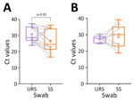 Boxplots of Ct values from paired URS and SS tested by Sansure quantitative PCR in study of diagnostic accuracy of 3 mpox lateral flow assays for antigen detection, Democratic Republic of the Congo (DRC) and United Kingdom. A) DRC, n = 14; B) United Kingdom, n = 9. Horizontal lines within boxes indicate medians, box tops and bottoms indicate interquartile range, and whiskers indicate maximum and minimum values. Ct values were significantly higher (p<0.05) in the URS group than in the SS group in the DRC cohort. Ct, cycle threshold; SS, skin lesion samples; URS, upper respiratory specimens.