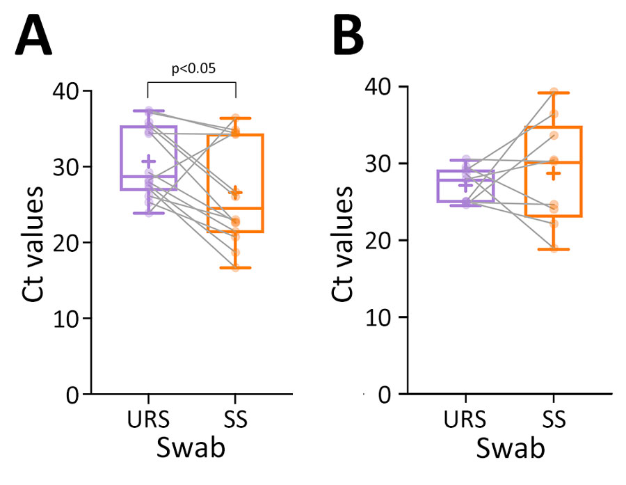Boxplots of Ct values from paired URS and SS tested by Sansure quantitative PCR in study of diagnostic accuracy of 3 mpox lateral flow assays for antigen detection, Democratic Republic of the Congo (DRC) and United Kingdom. A) DRC, n = 14; B) United Kingdom, n = 9. Horizontal lines within boxes indicate medians, box tops and bottoms indicate interquartile range, and whiskers indicate maximum and minimum values. Ct values were significantly higher (p<0.05) in the URS group than in the SS group in the DRC cohort. Ct, cycle threshold; SS, skin lesion samples; URS, upper respiratory specimens.