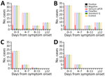 Number of positive and negative results by test and by days from symptom onset in study of diagnostic accuracy of 3 mpox lateral flow assays for antigen detection, Democratic Republic of the Congo (DRC) and United Kingdom. A) Skin lesion swab samples in DRC; B) upper respiratory swab samples in DRC; C) skin swab samples in the United Kingdom; D) upper respiratory swab samples in the United Kingdom. Rapid diagnostic tests evaluated: Ecotest, Ecotest Monkeypox Antigen Rapid Test (Assure Tech [Hangzhou] Co., Ltd., https://www.assuretech-product.com); Flowflex, FlowFlex Monkeypox Virus Antigen Rapid Test (ACON Biotech [Hangzhou] Co., Ltd., https://www.aconbio.com); Standard Q, Standard Q Monkeypox Ag Test (SD Biosensor, https://www.sdbiosensor.com). Sansure qPCR (Monkeypox Virus Nucleic Acid Diagnostic Kit; Sansure Biotech, https://www.sansureglobal.com) was used to evaluate results of the rapid diagnostic tests.