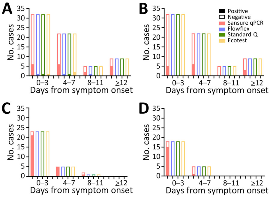Number of positive and negative results by test and by days from symptom onset in study of diagnostic accuracy of 3 mpox lateral flow assays for antigen detection, Democratic Republic of the Congo (DRC) and United Kingdom. A) Skin lesion swab samples in DRC; B) upper respiratory swab samples in DRC; C) skin swab samples in the United Kingdom; D) upper respiratory swab samples in the United Kingdom. Rapid diagnostic tests evaluated: Ecotest, Ecotest Monkeypox Antigen Rapid Test (Assure Tech [Hangzhou] Co., Ltd., https://www.assuretech-product.com); Flowflex, FlowFlex Monkeypox Virus Antigen Rapid Test (ACON Biotech [Hangzhou] Co., Ltd., https://www.aconbio.com); Standard Q, Standard Q Monkeypox Ag Test (SD Biosensor, https://www.sdbiosensor.com). Sansure qPCR (Monkeypox Virus Nucleic Acid Diagnostic Kit; Sansure Biotech, https://www.sansureglobal.com) was used to evaluate results of the rapid diagnostic tests.
