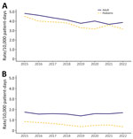 National adult and pediatric healthcare-associated and community-associated Clostridioides difficile infection (CDI) rates, Canada, 2015–2022. A) Healthcare-associated CDI; B) community-associated CDI.