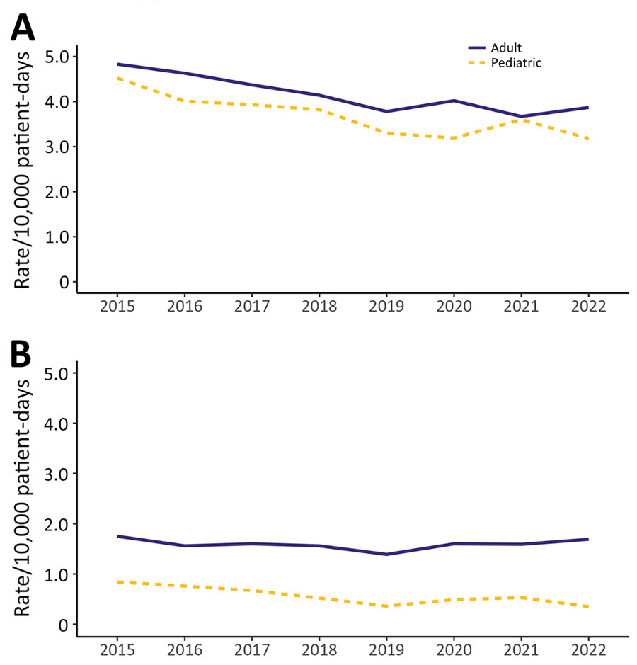 National adult and pediatric healthcare-associated and community-associated Clostridioides difficile infection (CDI) rates, Canada, 2015–2022. A) Healthcare-associated CDI; B) community-associated CDI.