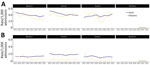 Regional adult and pediatric healthcare-associated and community-associated Clostridioides difficile infection (CDI) rates, Canada, 2015–2022. A) Healthcare-associated CDI; B) community-associated CDI. Western region includes British Columbia, Alberta, Saskatchewan, and Manitoba; Central region includes Ontario and Quebec; Eastern region includes Nova Scotia, New Brunswick, Prince Edward Island, and Newfoundland and Labrador. Northern region is Nunavut. The Northern region has reported 0 cases of CDI since they started conducting surveillance in 2020. 