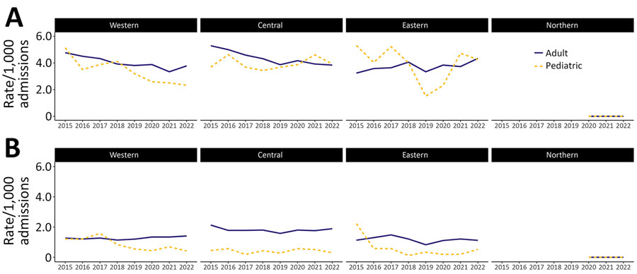 Regional adult and pediatric healthcare-associated and community-associated Clostridioides difficile infection (CDI) rates, Canada, 2015–2022. A) Healthcare-associated CDI; B) community-associated CDI. Western region includes British Columbia, Alberta, Saskatchewan, and Manitoba; Central region includes Ontario and Quebec; Eastern region includes Nova Scotia, New Brunswick, Prince Edward Island, and Newfoundland and Labrador. Northern region is Nunavut. The Northern region has reported 0 cases of CDI since they started conducting surveillance in 2020.