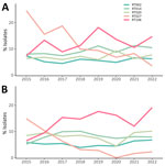Percentages of 5 most common ribotypes detected among isolates in a characterization of adult healthcare-associated and community-associated Clostridioides difficile infection (CDI), Canada, 2015–2022. A) Healthcare-associated CDI rates; B) community-associated CDI rates. RT, ribotype.