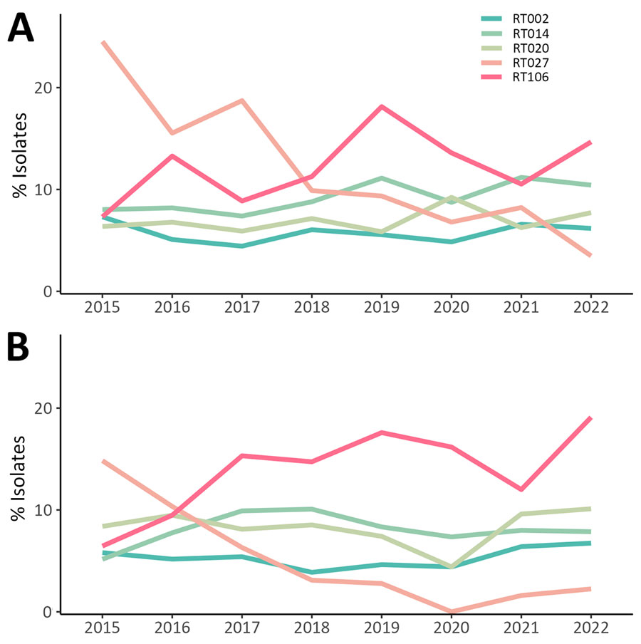 Percentages of 5 most common ribotypes detected among isolates in a characterization of adult healthcare-associated and community-associated Clostridioides difficile infection (CDI), Canada, 2015–2022. A) Healthcare-associated CDI rates; B) community-associated CDI rates. RT, ribotype.