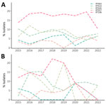 Percentages of 5 most common RTs detected among isolates in a characterization of pediatric healthcare-associated and community-associated Clostridioides difficile infection (CDI), Canada, 2015–2022. A) Healthcare-associated CDI rates; B) community-associated CDI rates. RT, ribotype.