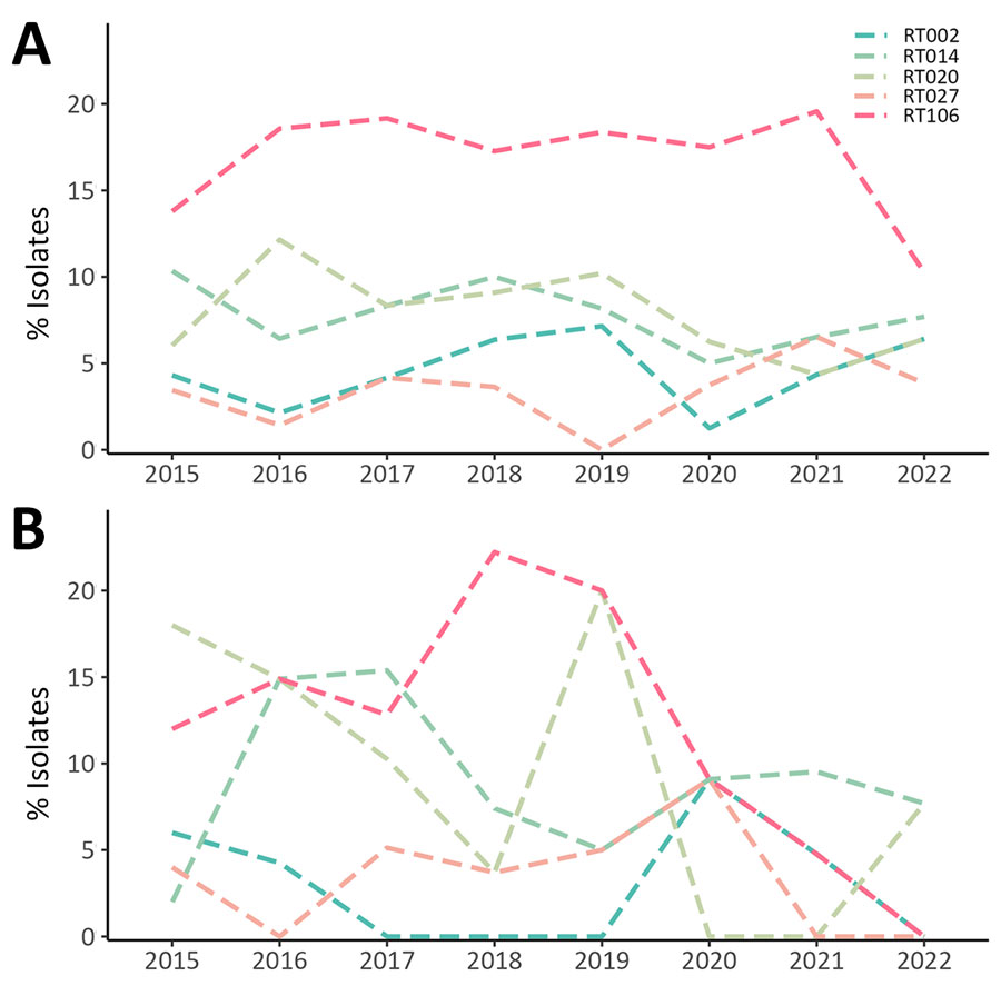 Percentages of 5 most common RTs detected among isolates in a characterization of pediatric healthcare-associated and community-associated Clostridioides difficile infection (CDI), Canada, 2015–2022. A) Healthcare-associated CDI rates; B) community-associated CDI rates. RT, ribotype.
