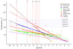 Linear model of boiling time required to reduce pathogen levels, by elevation, for study of variance among public health agencies’ boil water guidance. Model estimates time to achieve 3–5 log reductions of specified microbial groups (3,11). At boiling point temperatures, all listed pathogens achieve the reductions in ≤1 minute, from sea level to 10,000 feet. Incorporating more data points at boiling or near-boiling temperatures could enhance accuracy. Models using pathogen-specific log reduction targets may provide more precise time estimates.