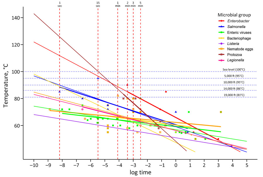 Linear model of boiling time required to reduce pathogen levels, by elevation, for study of variance among public health agencies’ boil water guidance. Model estimates time to achieve 3–5 log reductions of specified microbial groups (3,11). At boiling point temperatures, all listed pathogens achieve the reductions in ≤1 minute, from sea level to 10,000 feet. Incorporating more data points at boiling or near-boiling temperatures could enhance accuracy. Models using pathogen-specific log reduction targets may provide more precise time estimates.
