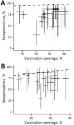 Comparison of seroprevalence and vaccination coverage in a study of immunity gap before a measles outbreak, Ho Chi Minh City, Vietnam, 2024. A) Seroprevalence among children receiving first measles vaccine dose only; B) seroprevalence among children receiving first and second measles vaccine doses. Bars show the 95% CI of seroprevalence (vertical) and vaccine coverage (horizontal). Seroprevalence remained below the administrative vaccination coverage estimates for children who received both first and second measles doses but corresponded more closely with second-dose coverage. The blue dashed line indicates 1:1 relationship of vaccination coverage to seroprevalence. A wider view, administrative coverage data for each district and neighboring provinces, and antibody concentration of 17 children <9 months of age is available in the Appendix.