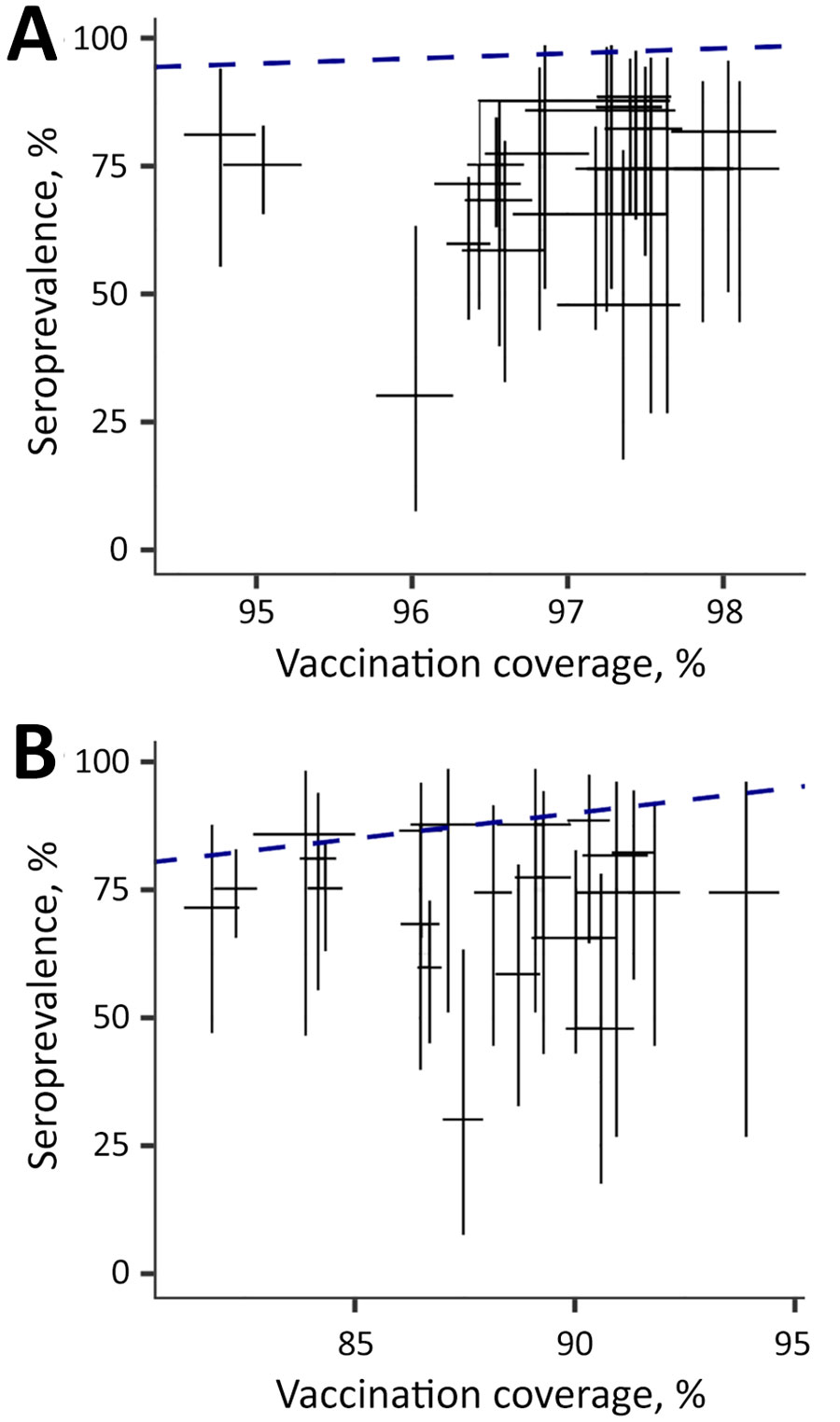 Comparison of seroprevalence and vaccination coverage in a study of immunity gap before a measles outbreak, Ho Chi Minh City, Vietnam, 2024. A) Seroprevalence among children receiving first measles vaccine dose only; B) seroprevalence among children receiving first and second measles vaccine doses. Bars show the 95% CI of seroprevalence (vertical) and vaccine coverage (horizontal). Seroprevalence remained below the administrative vaccination coverage estimates for children who received both first and second measles doses but corresponded more closely with second-dose coverage. The blue dashed line indicates 1:1 relationship of vaccination coverage to seroprevalence. A wider view, administrative coverage data for each district and neighboring provinces, and antibody concentration of 17 children <9 months of age is available in the Appendix.