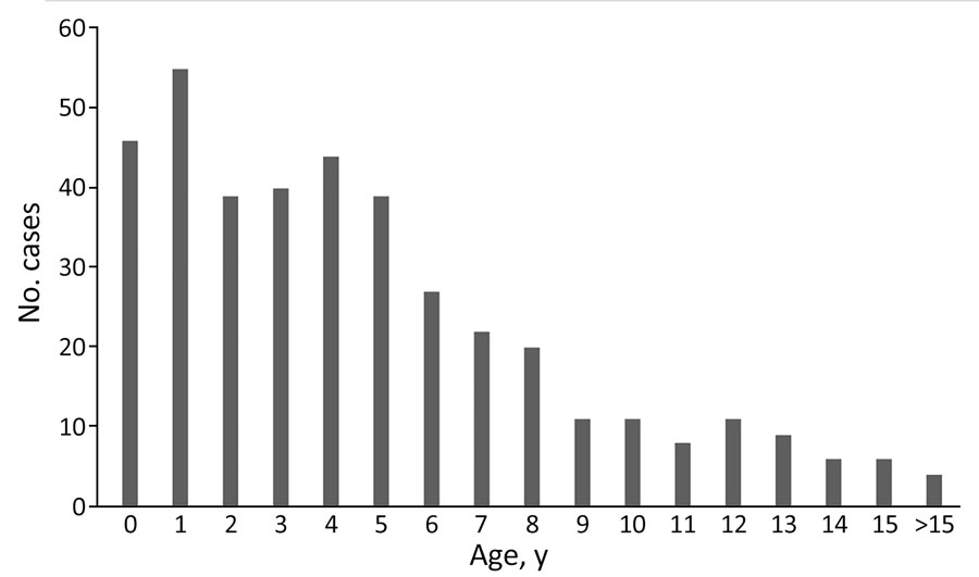 Severe group A Streptococcus infection distribution in 402 children by age, France, 2022–2024.
