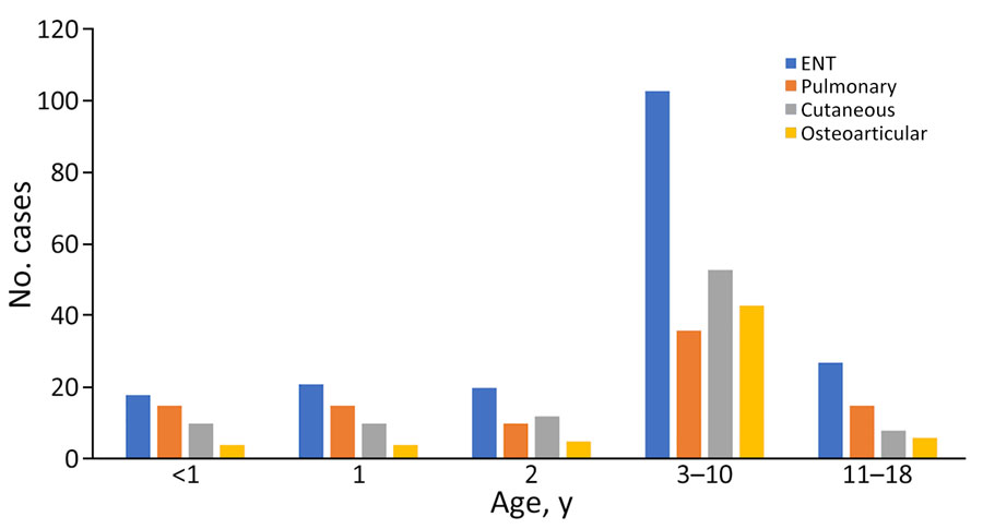 Distribution of severe group A Streptococcus infection in 402 children, by type of infection and age, France, 2022–2024. ENT, ear-nose-throat.