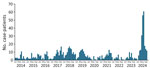 Parvovirus B19 case-patients confirmed by IgM during study of neurologic manifestations associated with parvovirus B19 outbreaks, Madrid, Spain, January 2014–October 2024. Numbers of case-patients are shown by month.