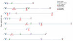 Clinical timelines for case-patients with neurologic manifestations associated with parvovirus B19 epidemic, Madrid, Spain, 2014–2024. CSF, cerebrospinal fluid.