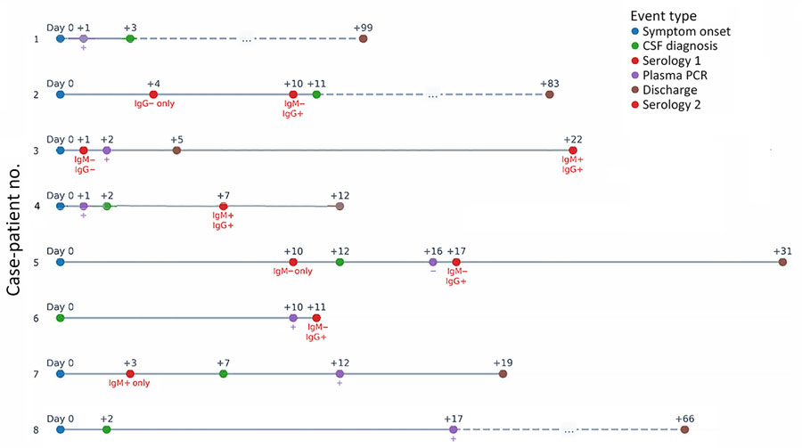 Clinical timelines for case-patients with neurologic manifestations associated with parvovirus B19 epidemic, Madrid, Spain, 2014–2024. CSF, cerebrospinal fluid.